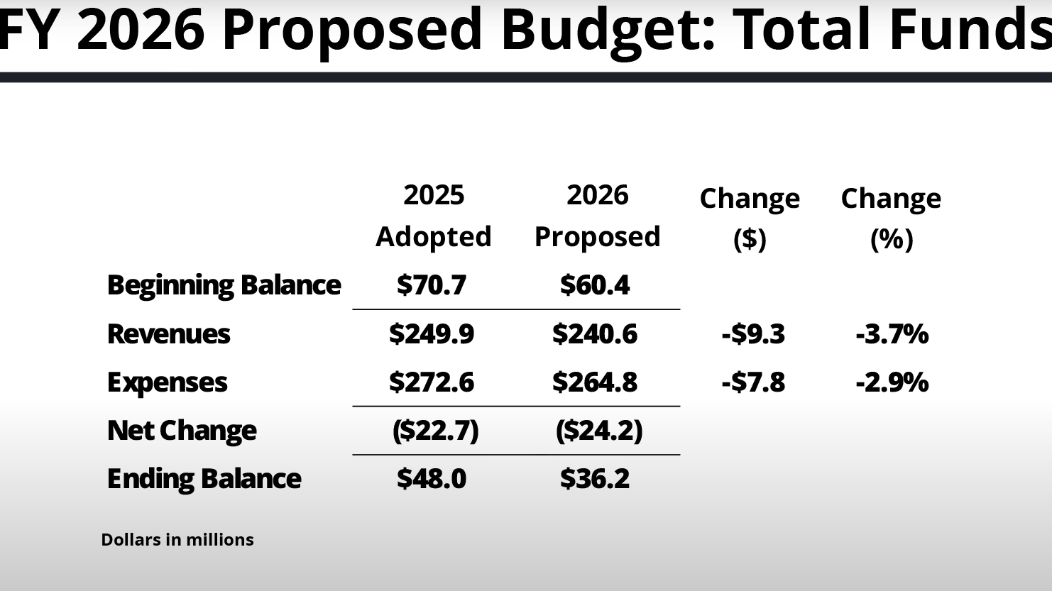 County Unveils 2026 Budget, Focus on Infrastructure and Staff
